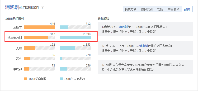 近30天消泡剂热搜品牌排行榜