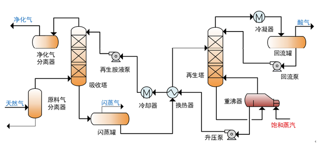 天然气脱硫工艺流程图