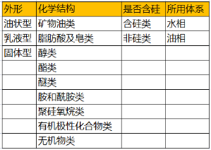 消泡剂的种类