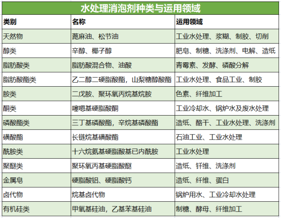 水处理消泡剂种类与运用领域